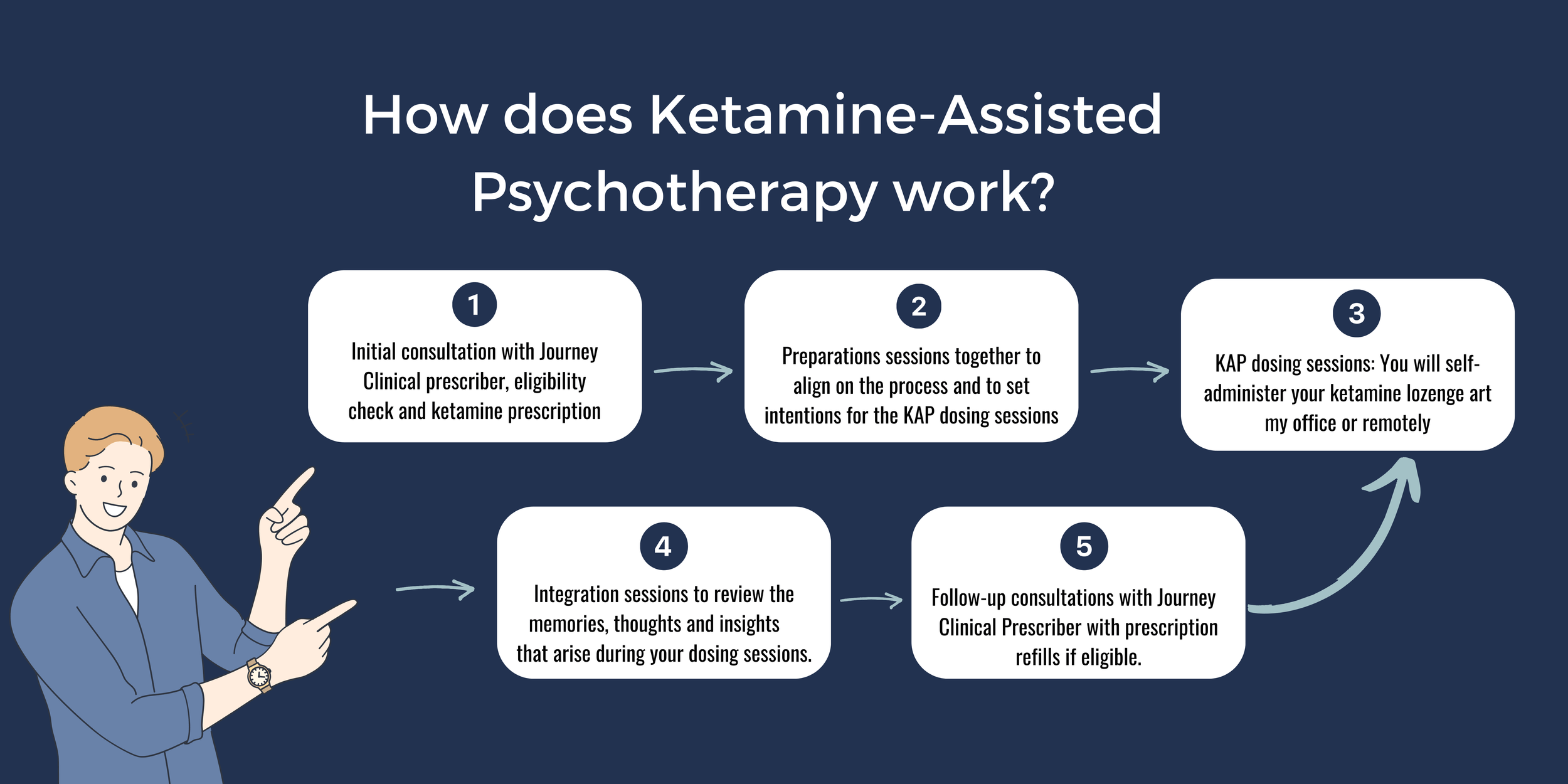 Ketamine-Assisted Psychotherapy